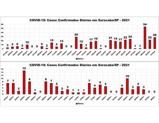 7 7
2
15
8
1
0
8
7
5
2
3
1 1 1
7
4
6
5
0 0
4
10
3
5
3
0 0
0
2
4
6
8
10
12
14
16
COVID-19: Casos Confirmados Diários em Sorocaba/SP - 2021
Óbitos
3 5 6
2
10
0 0
6
2
15
5
13
0 0
29
12
3
17 19
1 0
21 19 17
22 24
1 1
54
22
28
0
10
20
30
40
50
60
COVID-19: Casos Confirmados Diários em Sorocaba/SP - 2021
Óbitos
 