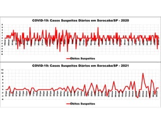-6
-5
-4
-3
-2
-1
0
1
2
3
4
5
18/mar
25/mar
01/abr
08/abr
15/abr
22/abr
29/abr
06/mai
13/mai
20/mai
27/mai
03/jun
10/jun
17/jun
24/jun
01/jul
08/jul
15/jul
22/jul
29/jul
05/ago
12/ago
19/ago
26/ago
02/set
09/set
16/set
23/set
30/set
07/out
14/out
21/out
28/out
04/nov
11/nov
18/nov
25/nov
02/dez
09/dez
16/dez
23/dez
30/dez
COVID-19: Casos Suspeitos Diários em Sorocaba/SP - 2020
Óbitos Suspeitos
-6
-4
-2
0
2
4
6
8
10
12
01/jan
03/jan
05/jan
07/jan
09/jan
11/jan
13/jan
15/jan
17/jan
19/jan
21/jan
23/jan
25/jan
27/jan
29/jan
31/jan
02/fev
04/fev
06/fev
08/fev
10/fev
12/fev
14/fev
16/fev
18/fev
20/fev
22/fev
24/fev
26/fev
28/fev
02/mar
04/mar
06/mar
08/mar
10/mar
12/mar
14/mar
16/mar
18/mar
20/mar
22/mar
24/mar
26/mar
28/mar
30/mar
COVID-19: Casos Suspeitos Diários em Sorocaba/SP - 2021
Óbitos Suspeitos
 