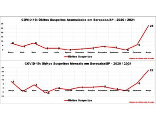8
4
8
2 2
0 1 2
4 3
0
6
28
0
5
10
15
20
25
30
Março Abril Maio Junho Julho Agosto Setembro Outubro Novembro Dezembro Janeiro Fevereiro Março
COVID-19: Óbitos Suspeitos Acumulados em Sorocaba/SP - 2020 / 2021
Óbitos Suspeitos
Dados do último dia do mês
8
-4
4
-6
0
-2
1 1 2
-1
-3
6
22
-10
-5
0
5
10
15
20
25
Março Abril Maio Junho Julho Agosto Setembro Outubro Novembro Dezembro Janeiro Fevereiro Março
COVID-19: Óbitos Suspeitos Mensais em Sorocaba/SP - 2020 / 2021
Óbitos Suspeitos
Dados do último dia do mês
 