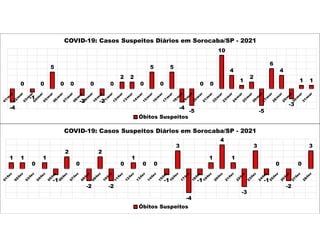 1 1
0
1
-1
2
0
-2
2
-2
0
1
0 0
-1
3
-4
-1
1
4
1
-3
3
-1
0
-2
0
3
COVID-19: Casos Suspeitos Diários em Sorocaba/SP - 2021
Óbitos Suspeitos
-4
0
-1
0
5
0 0
-2
0
-2
0
2 2
0
5
0
5
-4
-5
0 0
10
4
1
2
-5
6
4
-3
1 1
COVID-19: Casos Suspeitos Diários em Sorocaba/SP - 2021
Óbitos Suspeitos
 