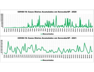 0
200
400
600
800
1000
1200
1400
1600
1800
2000
18/mar
25/mar
01/abr
08/abr
15/abr
22/abr
29/abr
06/mai
13/mai
20/mai
27/mai
03/jun
10/jun
17/jun
24/jun
01/jul
08/jul
15/jul
22/jul
29/jul
05/ago
12/ago
19/ago
26/ago
02/set
09/set
16/set
23/set
30/set
07/out
14/out
21/out
28/out
04/nov
11/nov
18/nov
25/nov
02/dez
09/dez
16/dez
23/dez
30/dez
COVID-19: Casos Diários Acumulados em Sorocaba/SP - 2020
Descartados
0
100
200
300
400
500
600
700
800
900
01/jan
03/jan
05/jan
07/jan
09/jan
11/jan
13/jan
15/jan
17/jan
19/jan
21/jan
23/jan
25/jan
27/jan
29/jan
31/jan
02/fev
04/fev
06/fev
08/fev
10/fev
12/fev
14/fev
16/fev
18/fev
20/fev
22/fev
24/fev
26/fev
28/fev
02/mar
04/mar
06/mar
08/mar
10/mar
12/mar
14/mar
16/mar
18/mar
20/mar
22/mar
24/mar
26/mar
28/mar
30/mar
COVID-19: Casos Diários Acumulados em Sorocaba/SP - 2021
Descartados
 