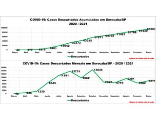 42 577 1916
8461
19642
33373
43035
57671
64768
71487
80768
87330
95201
0
20000
40000
60000
80000
100000
Março Abril Maio Junho Julho Agosto Setembro Outubro Novembro Dezembro Janeiro Fevereiro Março
COVID-19: Casos Descartados Acumulados em Sorocaba/SP
2020 / 2021
Descartados
Dados do último dia do mês
42 535
1339
6545
11181
13731
9662
14636
7097 6719
9281
6562
7871
0
2000
4000
6000
8000
10000
12000
14000
16000
Março Abril Maio Junho Julho Agosto Setembro Outubro Novembro Dezembro Janeiro Fevereiro Março
COVID-19: Casos Descartados Mensais em Sorocaba/SP - 2020 / 2021
Descartados
Dados do último dia do mês
 