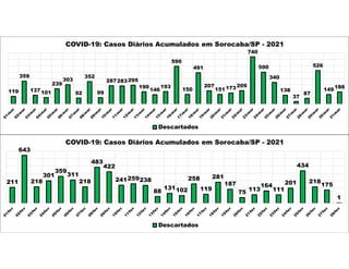 211
643
218
301
359
311
218
483
422
241259238
88
131102
258
119
281
187
75 113
164
111
201
434
218
175
1
COVID-19: Casos Diários Acumulados em Sorocaba/SP - 2021
Descartados
119
359
137101
239
303
92
352
99
287283295
190
146
193
590
150
491
207
151173209
740
500
340
138
37
87
526
149
188
COVID-19: Casos Diários Acumulados em Sorocaba/SP - 2021
Descartados
 