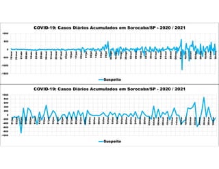 -1500
-1000
-500
0
500
1000
18/mar
25/mar
01/abr
08/abr
15/abr
22/abr
29/abr
06/mai
13/mai
20/mai
27/mai
03/jun
10/jun
17/jun
24/jun
01/jul
08/jul
15/jul
22/jul
29/jul
05/ago
12/ago
19/ago
26/ago
02/set
09/set
16/set
23/set
30/set
07/out
14/out
21/out
28/out
04/nov
11/nov
18/nov
25/nov
02/dez
09/dez
16/dez
23/dez
30/dez
COVID-19: Casos Diários Acumulados em Sorocaba/SP - 2020 / 2021
Suspeito
-1000
-800
-600
-400
-200
0
200
400
600
800
1000
01/jan
03/jan
05/jan
07/jan
09/jan
11/jan
13/jan
15/jan
17/jan
19/jan
21/jan
23/jan
25/jan
27/jan
29/jan
31/jan
02/fev
04/fev
06/fev
08/fev
10/fev
12/fev
14/fev
16/fev
18/fev
20/fev
22/fev
24/fev
26/fev
28/fev
02/mar
04/mar
06/mar
08/mar
10/mar
12/mar
14/mar
16/mar
18/mar
20/mar
22/mar
24/mar
26/mar
28/mar
30/mar
COVID-19: Casos Diários Acumulados em Sorocaba/SP - 2020 / 2021
Suspeito
 