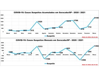 246
112 203 212
1525
419
568 672
1615 1706
410
714
2106
0
500
1000
1500
2000
2500
Março Abril Maio Junho Julho Agosto Setembro Outubro Novembro Dezembro Janeiro Fevereiro Março
COVID-19: Casos Suspeitos Acumulados em Sorocaba/SP - 2020 / 2021
Suspeito
Dados do último dia do mês
246
-134
91 9
1313
-1106
149 104
943
91
-1296
304
1392
-1500
-1000
-500
0
500
1000
1500
2000
Março Abril Maio Junho Julho Agosto Setembro Outubro Novembro Dezembro Janeiro Fevereiro Março
COVID-19: Casos Suspeitos Mensais em Sorocaba/SP - 2020 / 2021
Suspeito
Dados do último dia do mês
 
