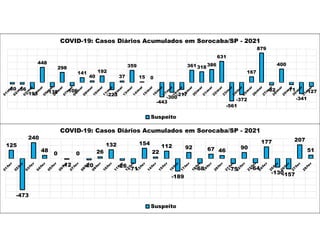 125
-473
240
48
0
-12
0
-20
26
132
-26
-71
154
22
112
-189
92
-68
67 46
-75
90
-64
177
-130
-157
207
51
COVID-19: Casos Diários Acumulados em Sorocaba/SP - 2021
Suspeito
-50 -56
-193
448
-138
298
-106
141
40
192
-223
37
359
15 0
-443
-300
-217
361318386
631
-561
-372
167
879
-82
400
-71
-341
-127
COVID-19: Casos Diários Acumulados em Sorocaba/SP - 2021
Suspeito
 