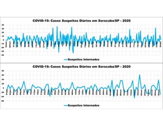-40
-30
-20
-10
0
10
20
30
40
18/mar
25/mar
01/abr
08/abr
15/abr
22/abr
29/abr
06/mai
13/mai
20/mai
27/mai
03/jun
10/jun
17/jun
24/jun
01/jul
08/jul
15/jul
22/jul
29/jul
05/ago
12/ago
19/ago
26/ago
02/set
09/set
16/set
23/set
30/set
07/out
14/out
21/out
28/out
04/nov
11/nov
18/nov
25/nov
02/dez
09/dez
16/dez
23/dez
30/dez
COVID-19: Casos Suspeitos Diários em Sorocaba/SP - 2020
Suspeitos Internados
-60
-40
-20
0
20
40
60
80
01/jan
03/jan
05/jan
07/jan
09/jan
11/jan
13/jan
15/jan
17/jan
19/jan
21/jan
23/jan
25/jan
27/jan
29/jan
31/jan
02/fev
04/fev
06/fev
08/fev
10/fev
12/fev
14/fev
16/fev
18/fev
20/fev
22/fev
24/fev
26/fev
28/fev
02/mar
04/mar
06/mar
08/mar
10/mar
12/mar
14/mar
16/mar
18/mar
20/mar
22/mar
24/mar
26/mar
28/mar
30/mar
COVID-19: Casos Suspeitos Diários em Sorocaba/SP - 2020
Suspeitos Internados
 