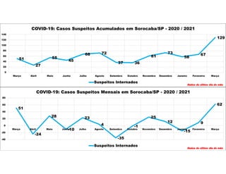 51
27
55
45
68 72
37 36
61
73
58
67
129
0
20
40
60
80
100
120
140
Março Abril Maio Junho Julho Agosto Setembro Outubro Novembro Dezembro Janeiro Fevereiro Março
COVID-19: Casos Suspeitos Acumulados em Sorocaba/SP - 2020 / 2021
Suspeitos Internados
Dados do último dia do mês
51
-24
28
-10
23
4
-35
-1
25
12
-15
9
62
-40
-20
0
20
40
60
80
Março Abril Maio Junho Julho Agosto Setembro Outubro Novembro Dezembro Janeiro Fevereiro Março
COVID-19: Casos Suspeitos Mensais em Sorocaba/SP - 2020 / 2021
Suspeitos Internados
Dados do último dia do mês
 