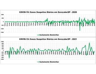 -1500
-1000
-500
0
500
1000
18/mar
25/mar
01/abr
08/abr
15/abr
22/abr
29/abr
06/mai
13/mai
20/mai
27/mai
03/jun
10/jun
17/jun
24/jun
01/jul
08/jul
15/jul
22/jul
29/jul
05/ago
12/ago
19/ago
26/ago
02/set
09/set
16/set
23/set
30/set
07/out
14/out
21/out
28/out
04/nov
11/nov
18/nov
25/nov
02/dez
09/dez
16/dez
23/dez
30/dez
COVID-19: Casos Suspeitos Diários em Sorocaba/SP - 2020
Isolamento Domiciliar
-1000
-800
-600
-400
-200
0
200
400
600
800
1000
01/jan
03/jan
05/jan
07/jan
09/jan
11/jan
13/jan
15/jan
17/jan
19/jan
21/jan
23/jan
25/jan
27/jan
29/jan
31/jan
02/fev
04/fev
06/fev
08/fev
10/fev
12/fev
14/fev
16/fev
18/fev
20/fev
22/fev
24/fev
26/fev
28/fev
02/mar
04/mar
06/mar
08/mar
10/mar
12/mar
14/mar
16/mar
18/mar
20/mar
22/mar
24/mar
26/mar
28/mar
30/mar
COVID-19: Casos Suspeitos Diários em Sorocaba/SP - 2021
Isolamento Domiciliar
 