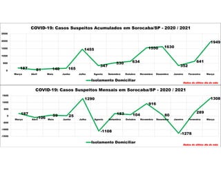 187 81 140 165
1455
347
530 634
1550 1630
352
641
1949
0
500
1000
1500
2000
2500
Março Abril Maio Junho Julho Agosto Setembro Outubro Novembro Dezembro Janeiro Fevereiro Março
COVID-19: Casos Suspeitos Acumulados em Sorocaba/SP - 2020 / 2021
Isolamento Domiciliar
Dados do último dia do mês
187
-106
59 25
1290
-1108
183 104
916
80
-1278
289
1308
-1500
-1000
-500
0
500
1000
1500
Março Abril Maio Junho Julho Agosto Setembro Outubro Novembro Dezembro Janeiro Fevereiro Março
COVID-19: Casos Suspeitos Mensais em Sorocaba/SP - 2020 / 2021
Isolamento Domiciliar
Dados do último dia do mês
 
