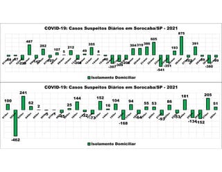 100
-462
241
62
2
-5 -1
-45
25
144
-32
-73
152
16
104
-168
94
-64
55 53
-93
86
-53
181
-134
-152
205
51
COVID-19: Casos Suspeitos Diários em Sorocaba/SP - 2021
Isolamento Domiciliar
-58 -37
-229
487
-147
282
-107
107
5
212
-208
49
355
8
-40
-397
-309
-206
304319386
605
-541
-351
193
875
-102
391
-59
-380
-99
COVID-19: Casos Suspeitos Diários em Sorocaba/SP - 2021
Isolamento Domiciliar
 