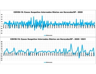 -40
-30
-20
-10
0
10
20
30
40
18/mar
25/mar
01/abr
08/abr
15/abr
22/abr
29/abr
06/mai
13/mai
20/mai
27/mai
03/jun
10/jun
17/jun
24/jun
01/jul
08/jul
15/jul
22/jul
29/jul
05/ago
12/ago
19/ago
26/ago
02/set
09/set
16/set
23/set
30/set
07/out
14/out
21/out
28/out
04/nov
11/nov
18/nov
25/nov
02/dez
09/dez
16/dez
23/dez
30/dez
COVID-19: Casos Suspeitos Internados Diários em Sorocaba/SP - 2020
Enfermaria
-50
-40
-30
-20
-10
0
10
20
30
40
50
60
01/jan
03/jan
05/jan
07/jan
09/jan
11/jan
13/jan
15/jan
17/jan
19/jan
21/jan
23/jan
25/jan
27/jan
29/jan
31/jan
02/fev
04/fev
06/fev
08/fev
10/fev
12/fev
14/fev
16/fev
18/fev
20/fev
22/fev
24/fev
26/fev
28/fev
02/mar
04/mar
06/mar
08/mar
10/mar
12/mar
14/mar
16/mar
18/mar
20/mar
22/mar
24/mar
26/mar
28/mar
30/mar
COVID-19: Casos Suspeitos Internados Diários em Sorocaba/SP - 2020 / 2021
Enfermaria
 