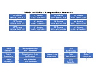 Tabela de Dados – Comparativos Semanais
Taxa de
Letalidade
Óbitos Confirmados /
Casos Confirmados
Taxa de
Recuperação
Recuperados / Casos
Confirmados
Taxa de
Internação
Casos Informados /
Casos Internados
Taxa de Casos
Informados
Casos
Confirmados
Casos
Descartados
Casos
Suspeitos
Óbitos /
Internação
53ª Semana
16/03 à 22/03/2021
54ª Semana
23/03 à 29/03/2021
55ª Semana
30/03 à 05/04/2021
56ª Semana
06/04 à 12/04/2021
57ª Semana
13/04 à 19/04/2021
60ª Semana
04/05 à 10/05/2021
58ª Semana
20/04 à 26/04/2021
59ª Semana
27/04 à 03/05/2021
61ª Semana
11/05 à 17/05/2021
62ª Semana
18/05 à 24/05/2021
63ª Semana
25/05 à 31/05/2021
64ª Semana
01/06 à 07/06/2021
 