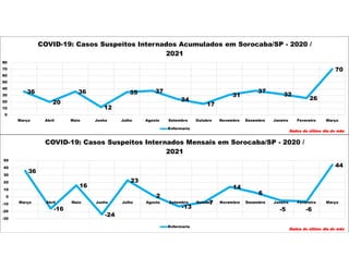 36
20
36
12
35 37
24
17
31
37
32
26
70
0
10
20
30
40
50
60
70
80
Março Abril Maio Junho Julho Agosto Setembro Outubro Novembro Dezembro Janeiro Fevereiro Março
COVID-19: Casos Suspeitos Internados Acumulados em Sorocaba/SP - 2020 /
2021
Enfermaria
Dados do último dia do mês
36
-16
16
-24
23
2
-13
-7
14
6
-5 -6
44
-30
-20
-10
0
10
20
30
40
50
Março Abril Maio Junho Julho Agosto Setembro Outubro Novembro Dezembro Janeiro Fevereiro Março
COVID-19: Casos Suspeitos Internados Mensais em Sorocaba/SP - 2020 /
2021
Enfermaria
Dados do último dia do mês
 