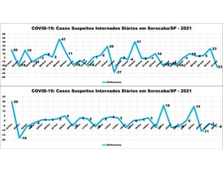 20
-18
-6
-2
1 1 2
5
-5
3 2
-6
2
4 3
-7
0 1
3
-7
16
-7 -6
0
15
-11
-3
-6
-20
-15
-10
-5
0
5
10
15
20
25
COVID-19: Casos Suspeitos Internados Diários em Sorocaba/SP - 2021
Enfermaria
20
-19
19
-11
-1
9
2
47
11
-18
-7
-18
1
6
29
-37
0 -4
41
-2 -1
10
-18 -14
-19
-1
10
4 5
23
-23
-50
-40
-30
-20
-10
0
10
20
30
40
50
60
COVID-19: Casos Suspeitos Internados Diários em Sorocaba/SP - 2021
Enfermaria
 