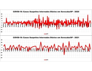 -20
-15
-10
-5
0
5
10
15
20
18/mar
25/mar
01/abr
08/abr
15/abr
22/abr
29/abr
06/mai
13/mai
20/mai
27/mai
03/jun
10/jun
17/jun
24/jun
01/jul
08/jul
15/jul
22/jul
29/jul
05/ago
12/ago
19/ago
26/ago
02/set
09/set
16/set
23/set
30/set
07/out
14/out
21/out
28/out
04/nov
11/nov
18/nov
25/nov
02/dez
09/dez
16/dez
23/dez
30/dez
COVID-19: Casos Suspeitos Internados Diários em Sorocaba/SP - 2020
UTI
-40
-30
-20
-10
0
10
20
30
01/jan
03/jan
05/jan
07/jan
09/jan
11/jan
13/jan
15/jan
17/jan
19/jan
21/jan
23/jan
25/jan
27/jan
29/jan
31/jan
02/fev
04/fev
06/fev
08/fev
10/fev
12/fev
14/fev
16/fev
18/fev
20/fev
22/fev
24/fev
26/fev
28/fev
02/mar
04/mar
06/mar
08/mar
10/mar
12/mar
14/mar
16/mar
18/mar
20/mar
22/mar
24/mar
26/mar
28/mar
30/mar
COVID-19: Casos Suspeitos Internados Diários em Sorocaba/SP - 2021
UTI
 