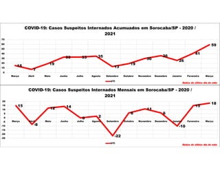 15
7
19
33 33 35
13
19
30
36
26
41
59
0
10
20
30
40
50
60
70
Março Abril Maio Junho Julho Agosto Setembro Outubro Novembro Dezembro Janeiro Fevereiro Março
COVID-19: Casos Suspeitos Internados Acumuados em Sorocaba/SP - 2020 /
2021
UTI
Dados do último dia do mês
15
-8
12 14
0 2
-22
6
11
6
-10
15
18
-25
-20
-15
-10
-5
0
5
10
15
20
Março Abril Maio Junho Julho Agosto Setembro Outubro Novembro Dezembro Janeiro Fevereiro Março
COVID-19: Casos Suspeitos Internados Mensais em Sorocaba/SP - 2020 /
2021
UTI
Dados do último dia do mês
 