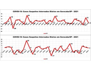 4
6 5
-13
-2
-10
-1
22
4
-13
4
7
0
2
6
-17
2
-4
8
-4
1
14
-8
-3
-11
8
5
3
-20
-15
-10
-5
0
5
10
15
20
25
COVID-19: Casos Suspeitos Internados Diários em Sorocaba/SP - 2021
UTI
-8
0
18
-28
5 7
-1
-11
24
0
-8
4
1 1
6
-9
4
-3
21
1 1
6
-6 -8 -9
10
4
1
-14
15
-6
-40
-30
-20
-10
0
10
20
30
COVID-19: Casos Suspeitos Internados Diários em Sorocaba/SP - 2021
UTI
 