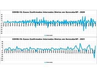 -60
-50
-40
-30
-20
-10
0
10
20
30
40
18/mar
25/mar
01/abr
08/abr
15/abr
22/abr
29/abr
06/mai
13/mai
20/mai
27/mai
03/jun
10/jun
17/jun
24/jun
01/jul
08/jul
15/jul
22/jul
29/jul
05/ago
12/ago
19/ago
26/ago
02/set
09/set
16/set
23/set
30/set
07/out
14/out
21/out
28/out
04/nov
11/nov
18/nov
25/nov
02/dez
09/dez
16/dez
23/dez
30/dez
COVID-19: Casos Confirmados Internados Diários em Sorocaba/SP - 2020
Internados
-120
-100
-80
-60
-40
-20
0
20
40
60
80
01/jan
03/jan
05/jan
07/jan
09/jan
11/jan
13/jan
15/jan
17/jan
19/jan
21/jan
23/jan
25/jan
27/jan
29/jan
31/jan
02/fev
04/fev
06/fev
08/fev
10/fev
12/fev
14/fev
16/fev
18/fev
20/fev
22/fev
24/fev
26/fev
28/fev
02/mar
04/mar
06/mar
08/mar
10/mar
12/mar
14/mar
16/mar
18/mar
20/mar
22/mar
24/mar
26/mar
28/mar
30/mar
COVID-19: Casos Confirmados Internados Diários em Sorocaba/SP - 2021
Internados
 