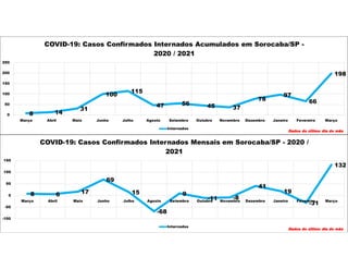 8 14
31
100
115
47 56 45 37
78
97
66
198
0
50
100
150
200
250
Março Abril Maio Junho Julho Agosto Setembro Outubro Novembro Dezembro Janeiro Fevereiro Março
COVID-19: Casos Confirmados Internados Acumulados em Sorocaba/SP -
2020 / 2021
Internados
Dados do último dia do mês
8 6 17
69
15
-68
9
-11 -8
41
19
-31
132
-100
-50
0
50
100
150
Março Abril Maio Junho Julho Agosto Setembro Outubro Novembro Dezembro Janeiro Fevereiro Março
COVID-19: Casos Confirmados Internados Mensais em Sorocaba/SP - 2020 /
2021
Internados
Dados do último dia do mês
 