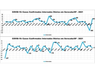 -27
8
3
-1
3
-3
-1
-15
3
-10
5
-10
3
-3
-14
12 11
2
-8
3
0
-5
3
-6
13
0
4
-1
-30
-25
-20
-15
-10
-5
0
5
10
15
COVID-19: Casos Confirmados Internados Diários em Sorocaba/SP - 2021
Internados
0 -1 -5
25
-1 1
13
-9
3 1
27
38
8 3
-28
62
25
-2 -6 1 2
-32
18
31
45
-3 2 2
-27
-95
34
-120
-100
-80
-60
-40
-20
0
20
40
60
80
COVID-19: Casos Confirmados Internados Diários em Sorocaba/SP - 2021
Internados
 