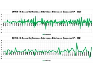 -40
-30
-20
-10
0
10
20
30
18/mar
25/mar
01/abr
08/abr
15/abr
22/abr
29/abr
06/mai
13/mai
20/mai
27/mai
03/jun
10/jun
17/jun
24/jun
01/jul
08/jul
15/jul
22/jul
29/jul
05/ago
12/ago
19/ago
26/ago
02/set
09/set
16/set
23/set
30/set
07/out
14/out
21/out
28/out
04/nov
11/nov
18/nov
25/nov
02/dez
09/dez
16/dez
23/dez
30/dez
COVID-19: Casos Confirmados Internados Diários em Sorocaba/SP - 2020
Enfermaria
-40
-30
-20
-10
0
10
20
30
40
50
60
01/jan
03/jan
05/jan
07/jan
09/jan
11/jan
13/jan
15/jan
17/jan
19/jan
21/jan
23/jan
25/jan
27/jan
29/jan
31/jan
02/fev
04/fev
06/fev
08/fev
10/fev
12/fev
14/fev
16/fev
18/fev
20/fev
22/fev
24/fev
26/fev
28/fev
02/mar
04/mar
06/mar
08/mar
10/mar
12/mar
14/mar
16/mar
18/mar
20/mar
22/mar
24/mar
26/mar
28/mar
30/mar
COVID-19: Casos Confirmados Internados Diários em Sorocaba/SP - 2021
Enfermaria
 