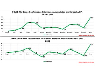 0
6
21
61 59
22
28 27
14
46 50
24
95
0
20
40
60
80
100
Março Abril Maio Junho Julho Agosto Setembro Outubro Novembro Dezembro Janeiro Fevereiro Março
COVID-19: Casos Confirmados Internados Acumulados em Sorocaba/SP -
2020 / 2021
Enfermaria
Dados do último dia do mês
0 6
15
40
-2
-37
6
-1
-13
32
4
-26
71
-60
-40
-20
0
20
40
60
80
Março Abril Maio Junho Julho Agosto Setembro Outubro Novembro Dezembro Janeiro Fevereiro Março
COVID-19: Casos Confirmados Internados Mensais em Sorocaba/SP - 2020 /
2021
Enfermaria
Dados do último dia do mês
 