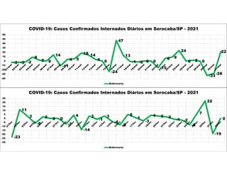 -23
11
3
-6
2 0 0
-7
4
-14
3
-1
3
-4
-8
5
1
-3
4 3 2
-1 -2
-8
7
22
-19
0
-30
-25
-20
-15
-10
-5
0
5
10
15
20
25
COVID-19: Casos Confirmados Internados Diários em Sorocaba/SP - 2021
Enfermaria
-3 -3 -2
9
2 0
14
-11
4 5
18 14
4 0
-24
47
13
-1 -2 0 0
-15
6 9
24
0 2 0
-33
-28
22
-40
-30
-20
-10
0
10
20
30
40
50
60
COVID-19: Casos Confirmados Internados Diários em Sorocaba/SP - 2021
Enfermaria
 