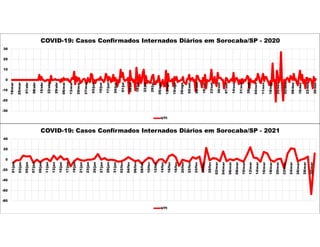 -30
-20
-10
0
10
20
30
18/mar
25/mar
01/abr
08/abr
15/abr
22/abr
29/abr
06/mai
13/mai
20/mai
27/mai
03/jun
10/jun
17/jun
24/jun
01/jul
08/jul
15/jul
22/jul
29/jul
05/ago
12/ago
19/ago
26/ago
02/set
09/set
16/set
23/set
30/set
07/out
14/out
21/out
28/out
04/nov
11/nov
18/nov
25/nov
02/dez
09/dez
16/dez
23/dez
30/dez
COVID-19: Casos Confirmados Internados Diários em Sorocaba/SP - 2020
UTI
-80
-60
-40
-20
0
20
40
01/jan
03/jan
05/jan
07/jan
09/jan
11/jan
13/jan
15/jan
17/jan
19/jan
21/jan
23/jan
25/jan
27/jan
29/jan
31/jan
02/fev
04/fev
06/fev
08/fev
10/fev
12/fev
14/fev
16/fev
18/fev
20/fev
22/fev
24/fev
26/fev
28/fev
02/mar
04/mar
06/mar
08/mar
10/mar
12/mar
14/mar
16/mar
18/mar
20/mar
22/mar
24/mar
26/mar
28/mar
30/mar
COVID-19: Casos Confirmados Internados Diários em Sorocaba/SP - 2021
UTI
 