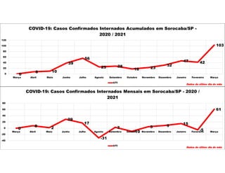 0
8 10
39
56
25 28
18 23
32
47 42
103
0
20
40
60
80
100
120
Março Abril Maio Junho Julho Agosto Setembro Outubro Novembro Dezembro Janeiro Fevereiro Março
COVID-19: Casos Confirmados Internados Acumulados em Sorocaba/SP -
2020 / 2021
UTI
Dados do último dia do mês
0
8 2
29
17
-31
3
-10
5 9
15
-5
61
-40
-20
0
20
40
60
80
Março Abril Maio Junho Julho Agosto Setembro Outubro Novembro Dezembro Janeiro Fevereiro Março
COVID-19: Casos Confirmados Internados Mensais em Sorocaba/SP - 2020 /
2021
UTI
Dados do último dia do mês
 