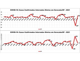 -4 -3
0
5
1
-3 -1
-8
-1
4 2
-9
0 1
-6
7
10
5
-12
0 -2 -4
5
2
6
-22
23
-1
-25
-20
-15
-10
-5
0
5
10
15
20
25
30
COVID-19: Casos Confirmados Internados Diários em Sorocaba/SP - 2021
UTI
3 2 -3
16
-3 1 -1 2 -1 -4
9
24
4 3
-4
15 12
-1 -4 1 2
-17
12
22 21
-3 0 2 6
-67
12
-80
-60
-40
-20
0
20
40
COVID-19: Casos Confirmados Internados Diários em Sorocaba/SP - 2021
UTI
 