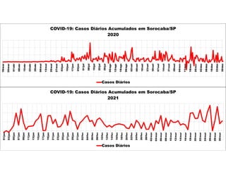 18/mar
25/mar
01/abr
08/abr
15/abr
22/abr
29/abr
06/mai
13/mai
20/mai
27/mai
03/jun
10/jun
17/jun
24/jun
01/jul
08/jul
15/jul
22/jul
29/jul
05/ago
12/ago
19/ago
26/ago
02/set
09/set
16/set
23/set
30/set
07/out
14/out
21/out
28/out
04/nov
11/nov
18/nov
25/nov
02/dez
09/dez
16/dez
23/dez
30/dez
COVID-19: Casos Diários Acumulados em Sorocaba/SP
2020
Casos Diários
01/jan
03/jan
05/jan
07/jan
09/jan
11/jan
13/jan
15/jan
17/jan
19/jan
21/jan
23/jan
25/jan
27/jan
29/jan
31/jan
02/fev
04/fev
06/fev
08/fev
10/fev
12/fev
14/fev
16/fev
18/fev
20/fev
22/fev
24/fev
26/fev
28/fev
02/mar
04/mar
06/mar
08/mar
10/mar
12/mar
14/mar
16/mar
18/mar
20/mar
22/mar
24/mar
26/mar
28/mar
30/mar
COVID-19: Casos Diários Acumulados em Sorocaba/SP
2021
Casos Diários
 