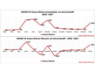 21 26 65
777 834
397
754
191
119 102 79 82
543
Março Abril Maio Junho Julho Agosto Setembro Outubro Novembro Dezembro Janeiro Fevereiro Março
COVID-19: Casos Diários Acumulados em Sorocaba/SP
2020 / 2021
Casos Diários
Dados do último dia do mês
21 5 39
712
57
-437
357
-563
-72 -17 -23 3
461
Março Abril Maio Junho Julho Agosto Setembro Outubro Novembro Dezembro Janeiro Fevereiro Março
COVID-19: Casos Diários Mensais em Sorocaba/SP - 2020 / 2021
Casos Diários
Dados do último dia do mês
 