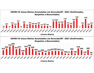 433
562
734
845
513571
249
610
706
545
343
205
296
191
310357381351314
149117
394
150
578
434
116
459
82
COVID-19: Casos Diários Acumulados em Sorocaba/SP - 2021 (Confirmados,
Suspeitos e Descartados)
Casos Diários
83
425
30
563
394
844
29
696
248
593
469 464
560
315 385 325
60
974 1000
675 690
1163
578
478
1051
1406
0
543
1334
388
543
COVID-19: Casos Diários Acumulados em Sorocaba/SP - 2021 (Confirmados,
Suspeitos e Descartados)
Casos Diários
 
