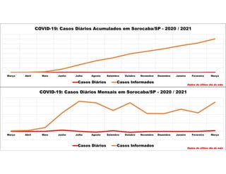 Março Abril Maio Junho Julho Agosto Setembro Outubro Novembro Dezembro Janeiro Fevereiro Março
COVID-19: Casos Diários Acumulados em Sorocaba/SP - 2020 / 2021
Casos Diários Casos Informados
Dados do último dia do mês
Março Abril Maio Junho Julho Agosto Setembro Outubro Novembro Dezembro Janeiro Fevereiro Março
COVID-19: Casos Diários Mensais em Sorocaba/SP - 2020 / 2021
Casos Diários Casos Informados
Dados do último dia do mês
 