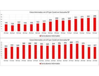 145
125
157 143 146 163 177
204
242 225 237
261 271 281 288
0
50
100
150
200
250
300
350
01/mar 02/mar 03/mar 04/mar 05/mar 06/mar 07/mar 08/mar 09/mar 10/mar 11/mar 12/mar 13/mar 14/mar 15/mar
Casos Internados em UTI por Covid em Sorocaba/SP
Sorocabanos Internados
304
333 324
380 380 382 366 360 369 386 392 408 415
379
322 327
0
50
100
150
200
250
300
350
400
450
16/mar 17/mar 18/mar 19/mar 20/mar 21/mar 22/mar 23/mar 24/mar 25/mar 26/mar 27/mar 28/mar 29/mar 30/mar 31/mar
Casos Internados em UTI por Covid em Sorocaba/SP
Sorocabanos Internados
 