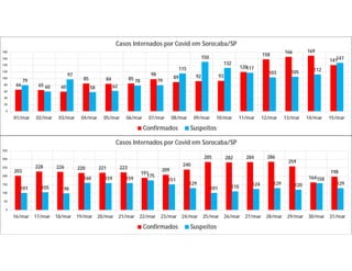 66 65 60
85 84 85
98
89 92 93
120
158
166 169
141
79
60
97
58 62
78 79
115
150
132
117
103 105 112
147
0
20
40
60
80
100
120
140
160
180
01/mar 02/mar 03/mar 04/mar 05/mar 06/mar 07/mar 08/mar 09/mar 10/mar 11/mar 12/mar 13/mar 14/mar 15/mar
Casos Internados por Covid em Sorocaba/SP
Confirmados Suspeitos
203
228 226 220 221 223
191
209
240
285 282 284 286
259
164
198
101 105 98
160 159 159
175
151
129
101 110 124 129 120
158
129
0
50
100
150
200
250
300
350
16/mar 17/mar 18/mar 19/mar 20/mar 21/mar 22/mar 23/mar 24/mar 25/mar 26/mar 27/mar 28/mar 29/mar 30/mar 31/mar
Casos Internados por Covid em Sorocaba/SP
Confirmados Suspeitos
 