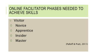 ONLINE FACILITATOR PHASES NEEDED TO
ACHIEVE SKILLS
◊ Visitor
◊ Novice
◊ Apprentice
◊ Insider
◊ Master
(Palloff & Pratt, 2011)
 