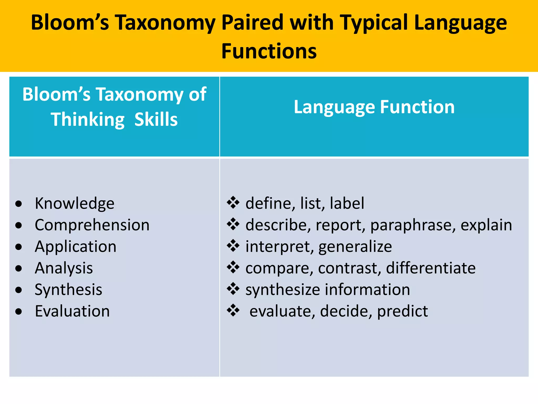 Bloom’s Taxonomy Paired with Typical Language
Functions
Bloom’s Taxonomy of
Thinking Skills
Language Function
 Knowledge
 Comprehension
 Application
 Analysis
 Synthesis
 Evaluation
 define, list, label
 describe, report, paraphrase, explain
 interpret, generalize
 compare, contrast, differentiate
 synthesize information
 evaluate, decide, predict
 