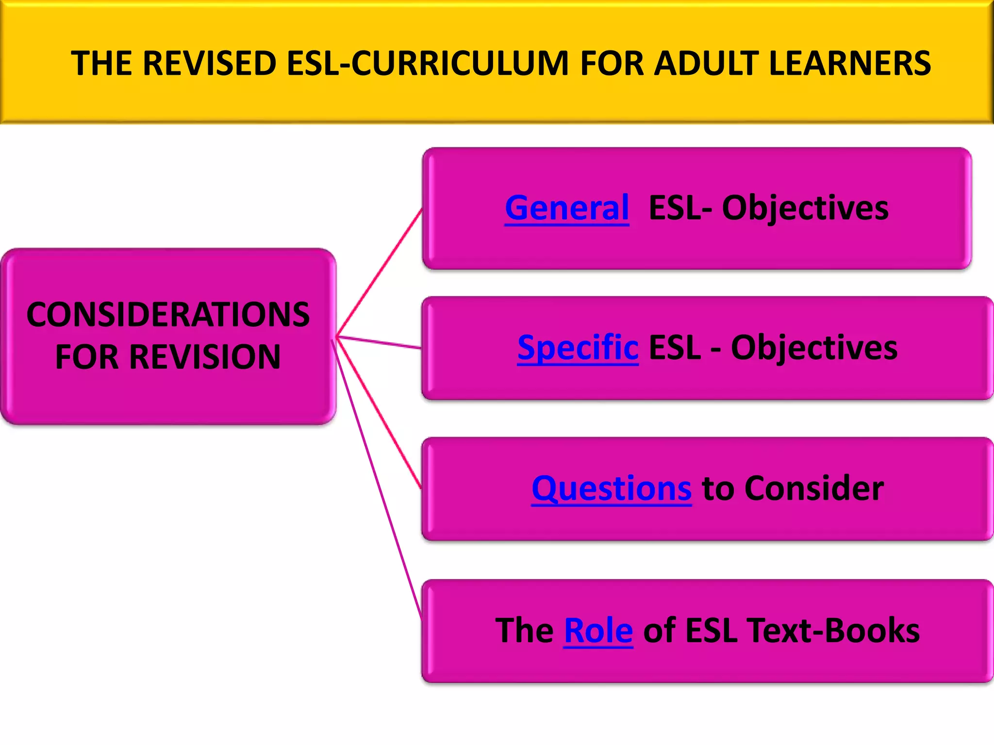 THE REVISED ESL-CURRICULUM FOR ADULT LEARNERS
CONSIDERATIONS
FOR REVISION
General ESL- Objectives
Specific ESL - Objectives
Questions to Consider
The Role of ESL Text-Books
 