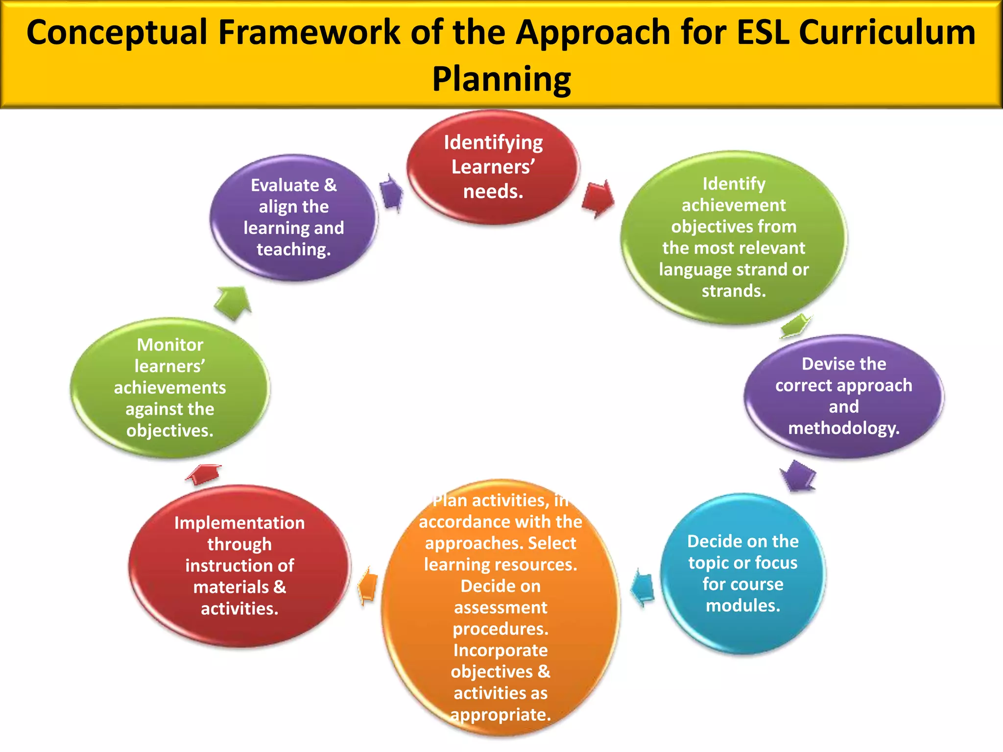 Conceptual Framework of the Approach for ESL Curriculum
Planning
Identifying
Learners’
needs. Identify
achievement
objectives from
the most relevant
language strand or
strands.
Devise the
correct approach
and
methodology.
Decide on the
topic or focus
for course
modules.
Plan activities, in
accordance with the
approaches. Select
learning resources.
Decide on
assessment
procedures.
Incorporate
objectives &
activities as
appropriate.
Implementation
through
instruction of
materials &
activities.
Monitor
learners’
achievements
against the
objectives.
Evaluate &
align the
learning and
teaching.
 