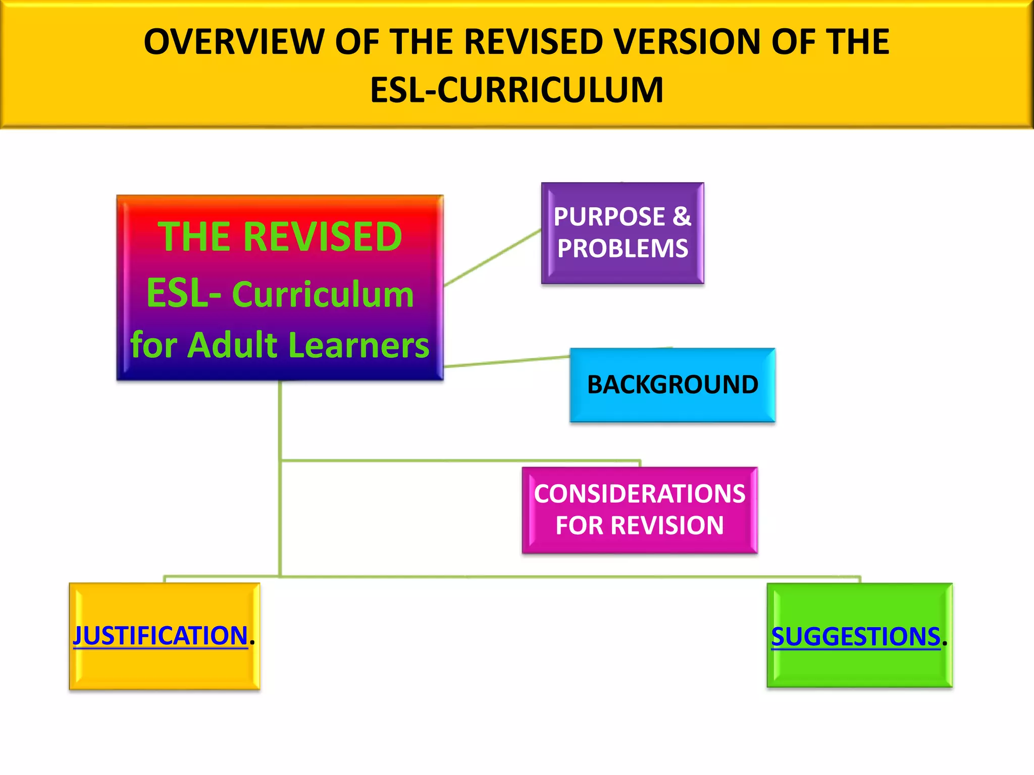 OVERVIEW OF THE REVISED VERSION OF THE
ESL-CURRICULUM
THE REVISED
ESL- Curriculum
for Adult Learners
PURPOSE &
PROBLEMS
BACKGROUND
CONSIDERATIONS
FOR REVISION
JUSTIFICATION. SUGGESTIONS.
 