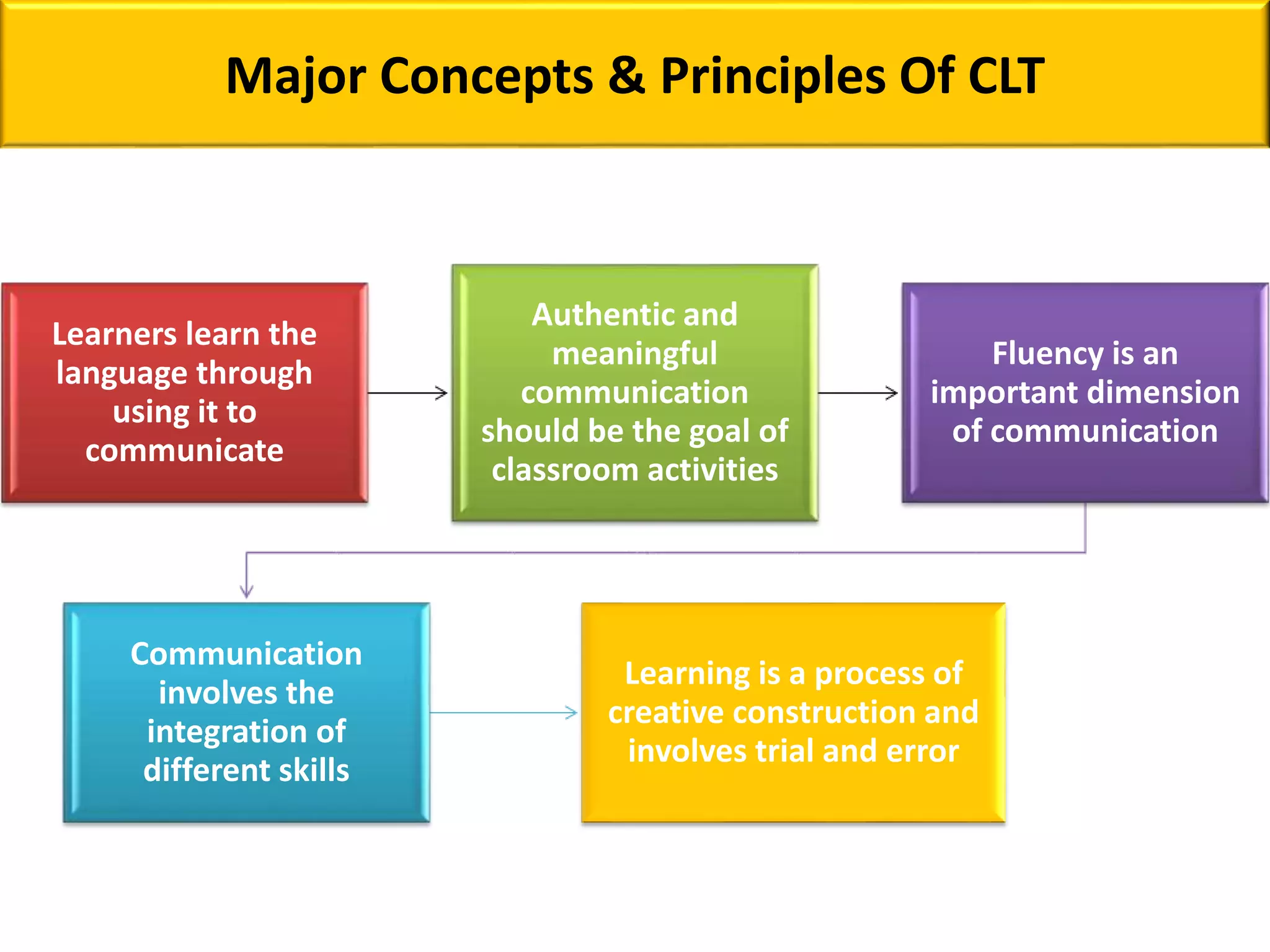 Major Concepts & Principles Of CLT
Learners learn the
language through
using it to
communicate
Authentic and
meaningful
communication
should be the goal of
classroom activities
Fluency is an
important dimension
of communication
Communication
involves the
integration of
different skills
Learning is a process of
creative construction and
involves trial and error
 