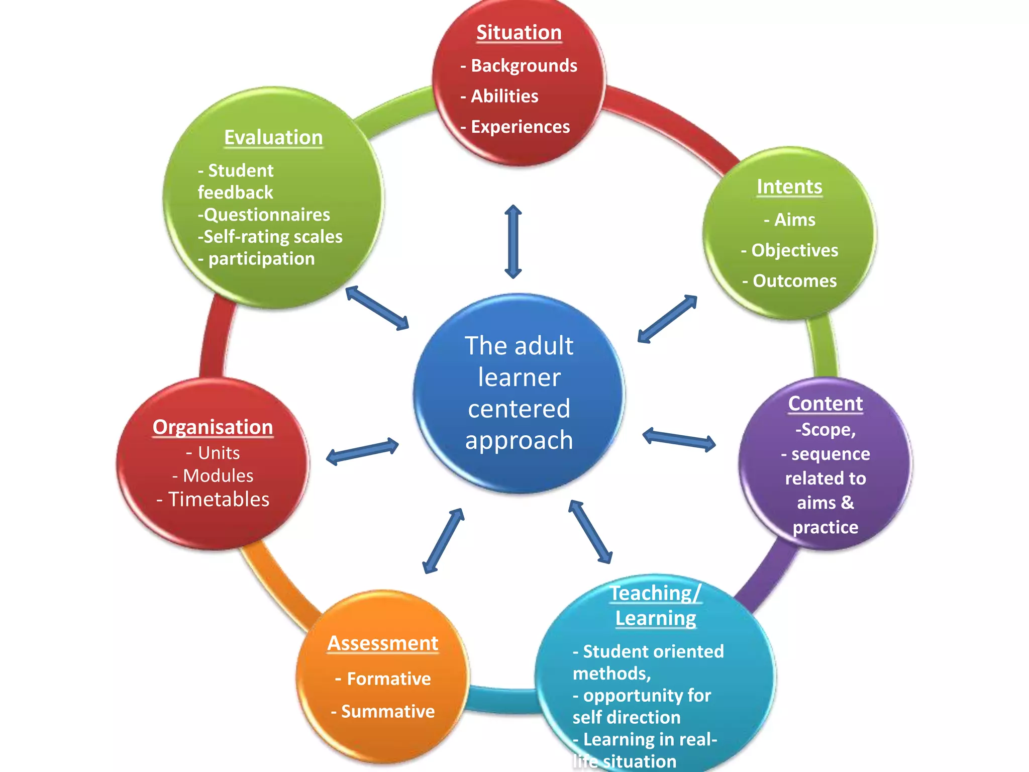 The adult
learner
centered
approach
Situation
- Backgrounds
- Abilities
- Experiences
Intents
- Aims
- Objectives
- Outcomes
Content
-Scope,
- sequence
related to
aims &
practice
Teaching/
Learning
- Student oriented
methods,
- opportunity for
self direction
- Learning in real-
life situation
Assessment
- Formative
- Summative
Organisation
- Units
- Modules
- Timetables
Evaluation
- Student
feedback
-Questionnaires
-Self-rating scales
- participation
 