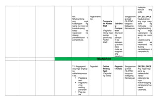 M9.
Nihahambing
ang mga
kaatangian ng
isang ina noon at
kasalukuyang
batay sa
napanood na
dulang
pantelebisyon o
pampelikula.
Paghahamb
ing
Comparis
on Padlet
Wall
(
Paghaha
mbing mga
tauhan
gamit ang
Padlet
Wall)
TalkSho
w
Compar
ison
(Kunwari
ng
panaya
m sa
dalawan
g tauhan
(tao)
mula sa
magkaib
ang
panahon
Sanggunian
g Aklat:
FILIPINO
tungo sa
Malayang
Kamalayan
matapos
isinulat ang
akda.
EXCELLENCE
Nagkakaroon
ang mga mag-
aaral ng
mahusay na
paghahambing
ng mga
kaatangian ng
isang ina noon
at
kasalukuyang
batay sa
napanood na
dulang
pantelebisyon o
pampelikula.
TRANSFER
T1. Nagagamit
ang mga angkop
na
salita/ekspresyo
n sa ;
 Paglalara
wan
 Paglalaha
d ng
sariling
pananaw
 Pag-isa-
isa
Pagsulat Online
Writing
Task
(Pagsulat
ng talata)
Pagsula
t Talata
Sanggunian
g Aklat:
FILIPINO
tungo sa
Malayang
Kamalayan
EXCELLENCE
Ang mga mag-
aaral ay
nakasusulat
Talata
patungkol sa
mga
mahahalagang
pangayayari sa
bawat
kabanata.
 