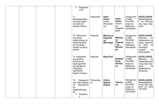  Pagpapat
unay
T1.
Nakapagsasalin
ng isang ingles
na awitin sa
wikang Filipino.
T3. Naisusulat
ang isang
makahulugan at
masining iskrip
ng monologo
tungkol sa piling
tauhan.
T4. Nailalahad
ang sariling
pananaw sa
kapangyarihan
ng pag-ibig sa
magulang,
kasintahan,
kapwa at bayan.
T5. Nagagamit
ang mga angkop
na ekspresyon
sa
pagpapahayag
ng;
 Damdami
n
Pagsasalin
Pagsulat
Pagsulat
Presentasy
on
Salin-
Awitin
(Video
Presentati
on)
Masing na
Pagsulat
ng
Monologo
Blog Post
Online
Speech
(Video)
Salin-
Awitin
(Grupo
ng
Pagtatan
ghal)
Masing
na
Pagsula
t ng
Monolo
go
Replekti
bong
Sanays
ay
Talump
ati
Sanggunian
g Aklat:
FILIPINO
tungo sa
Malayang
Kamalayan
Sanggunian
g Aklat:
FILIPINO
tungo sa
Malayang
Kamalayan
Sanggunian
g Aklat:
FILIPINO
tungo sa
Malayang
Kamalayan
Sanggunian
g Aklat:
FILIPINO
tungo sa
Malayang
Kamalayan
EXCELLENCE
Makapagsasali
n ng mahusay
ang mga mag-
aaral.
EXCELLENCE
Mahusay na
makasusulat ng
isang masining
na iskrip ng
monologo
tungkol sa
piling tauhan.
EXCELLENCE
Mahusay na
makapagsusula
t ang mga mag-
aaral ng
Replektibong
Sanaysay
EXCELLENCE
Nakapagtatangh
al ang mga mag-
aaral ng isang
Talumpati.
 