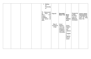  Matibay
na
Paninindig
an
T6. Nakasusulat
ng iskrip ng
Mock Trial
tungkol sa
tunggalian ng
mga tauhan sa
akda.
Pagsulat
Map of
conceptual
chage
Recorded
Mock Trial
Visual
Diagram
( Ano ang
natutunan
hanggang
pagkatapo
s ng aralin)
Mock
Trial
Live
Perform
ance
Visual
Diagram
( Ano
ang
natutuna
n
hanggan
g
pagkata
pos ng
aralin)
Sanggunian
g Aklat:
FILIPINO
tungo sa
Malayang
Kamalayan
EXCELLENCE
Nakapagtatangh
al ang mga mag-
aaral ng isang
Mock Trial.
 