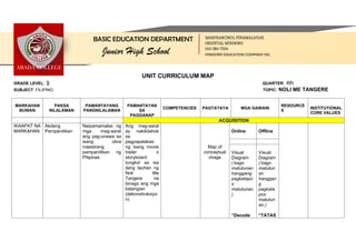 UNIT CURRICULUM MAP
GRADE LEVEL: 9 QUARTER: 4th
SUBJECT: FILIPINO TOPIC: NOLI ME TANGERE
MARKAHAN
BUWAN
PAKSA
NILALAMAN
PAMANTAYANG
PANGNILALAMAN
PAMANTAYAN
SA
PAGGANAP
COMPETENCIES PAGTATAYA MGA GAWAIN
RESOURCE
S
INSTITUTIONAL
CORE VALUES
ACQUISITION
IKAAPAT NA
MARKAHAN
Akdang
Pampanitikan
Naipamamalas ng
mga mag-aaral
ang pag-unawa sa
isang obra
maestrang
pampanitikan ng
Pilipinas
Ang mag-aaral
ay nakikilahok
sa
pagpapalabas
ng isang movie
trailer o
storyboard
tungkol sa isa
ilang tauhan ng
Noli Me
Tangere na
binago ang mga
katangian
(dekonstruksiyo
n)
Map of
conceptual
chage
Online Offline
Visual
Diagram
( bago
matutunan
hanggang
pagkatapo
s
matutunan.
)
“Decode
Visual
Diagram
( bago
matutun
an
hanggan
g
pagkata
pos
matutun
an.)
“TATAS
BASIC EDUCATION DEPARTMENT
ABADA COLLEGE
MARFRANCISCO, PINAMALAYAN,
ORIENTAL MINDORO
043-284-7504
MINDORO EDUCATION COMPANY INC.
Junior High School
 