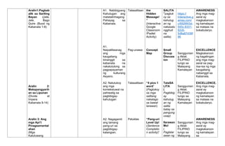 Aralin1:Pagbab
alik sa Sariling
Bayan (Jele,
Jele, Bago
Quire (Buod ng
Kabanata 1-8)
Aralin 2:
Makapangyarih
an sa Lipunan
(Divide et
Impera
Kabanata 9-14)
Aralin 3: Ang
mga Api’t
Pinagsamantal
ahan
(Mga
Kaluluwang
A1. Nabibigyang
Kahulugan ang
matatalinhagang
Pahayag sa
Kabanata.
A1.
Naipaliliwanag
ang mga
kaugaliang
binanggit sa
kabanata na
nakatutulong sa
pagpapayaman
ng kulturang
Asyano.
A2. Natutukoy
ang mga
kontekstuwal na
pahiwatig sa
pagbibigay-
kahulugan
A2. Nagagamit
ang tamang
pang-uri sa
pagbibigay-
katangian.
Talasalitaan
Pag-unawa
Talasalitaan
Patuklas
the
Hidden
Message!
”
(Interactive
Google
Classroom
/Padlet
Activity)
Concept
Map
“4 pics 1
word”
(Pagtukoy
sa mga
salitang
nakatago
sa bawat
larawan)
“Pang-uri
Level Up!
(Sentence
Completio
n activity)”
SALITA
”pagtuk
oy sa
kahulug
an ng
nakasalu
ngghuit
na
salita)
Small
Group
Discuss
ion
TataSA
LITA
(
Pagbibig
ay
kahulug
an ng
salita
batay sa
pangung
usap)
Ilarawan
Mo!
(
Paglalar
awan ng
https://
Interactive.g
ames.com/
c/6926f43d-
545c-8331-
92c6-
5d8a87d38f
96
Sanggunian
g Aklat:
FILIPINO
tungo sa
Malayang
Kamalayan
Sanggunian
g Aklat:
FILIPINO
tungo sa
Malayang
Kamalayan
Sanggunian
g Aklat:
FILIPINO
tungo sa
Malayang
AWARENESS
Ang mga mag-
aaral ay
magkakaroon
ng kamalayan
sa mataas na
bokabularyo.
EXCELLENCE
Magkakaroon
ng kagalingan
ang mga mag-
aaral sa pag-
iisa-isa ng mga
kaugaliang
nabanggit sa
Kabanata.
EXCELLENCE.
Ang mga mag-
aaral ay
magkakaroon
ng kamalayan
sa mataas na
bokabularyo.
AWARENESS
Ang mga mag-
aaral ay
magkakaroon
ng kamalayan
sa
 