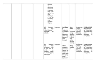 Lipunan
sa
panahong
isinulat ito
 Pagpapat
unay sap
ag-iiral ng
mga
kondisyon
g ito sa
kasalukuy
ang
lipunang
Pilipino
M2. *Nasusuri
ang mga
mahahalagang
panyayari sa
kabanta.
M2. Nasusuri
ang mga
tunggalian (tao
vs. tao; tao vs.
sarili) sa
kuwento batay
sa napakinggang
pag-uusap
Pagsusuri
Pagsusuri
Suri-Basa
(
Pagbabas
a ng teksto
at
pagsusuri
gamit ang
gabay na
mga
tanong)
Story
Analysis
(Manood o
makinig sa
ibinigay na
audio/video
link ng pag-
uusap
(uploaded
Suri-
Basa
(
Pagbaba
sa ng
teksto at
pagsusu
ri gamit
ang
gabay
na mga
tanong)
Story
Analysi
s
Sanggunian
g Aklat:
FILIPINO
tungo sa
Malayang
Kamalayan
Sanggunian
g Aklat:
FILIPINO
tungo sa
Malayang
Kamalayan
EXCELLENCE
Magkakaroon
ng kagalingan
ang mga mag-
aaral sa
pagsusuri ng
isang akda.
EXCELLENCE
Magkakaroon
ng kagalingan
ang mga mag-
aaral sa
pagsusuri ng
isang akda.
 